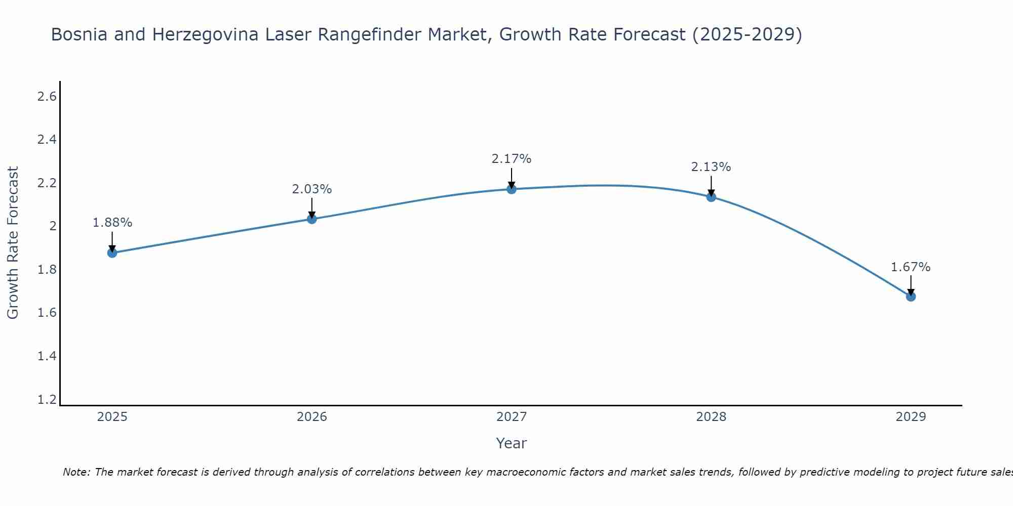 Bosnia and Herzegovina Laser Rangefinder Market Growth Rate